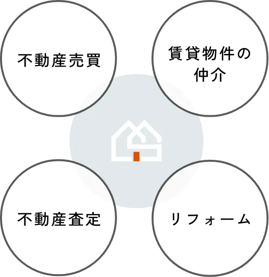 不動産売買 賃貸物件の仲介 不動産査定 リフォーム